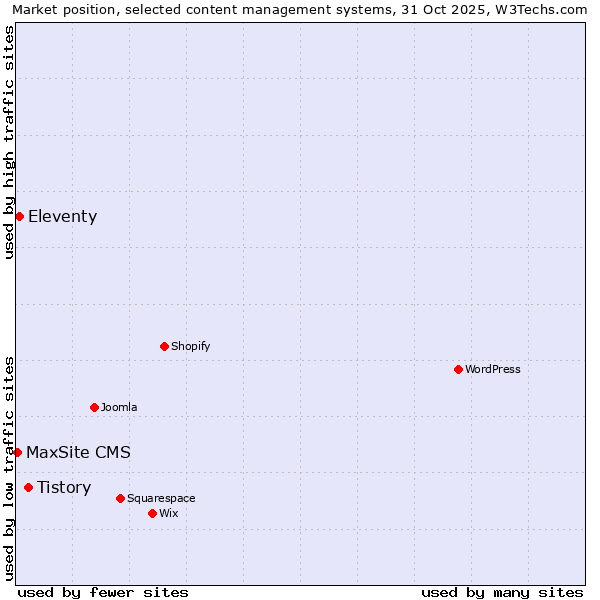 Market position of Tistory vs. Eleventy vs. MaxSite CMS