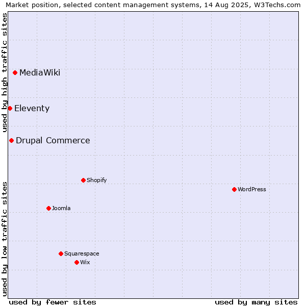 Market position of MediaWiki vs. Drupal Commerce vs. Eleventy