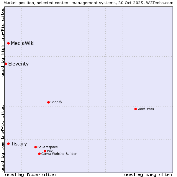Market position of MediaWiki vs. Tistory vs. Eleventy