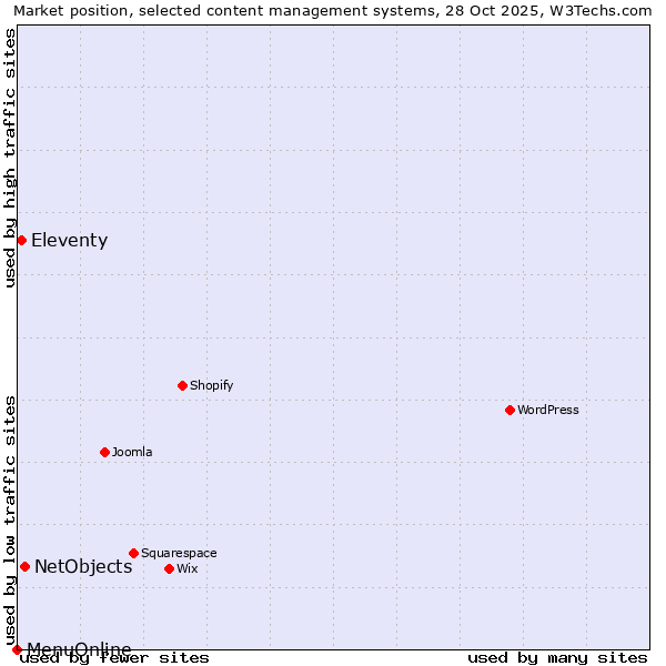 Market position of NetObjects vs. Eleventy vs. MenuOnline