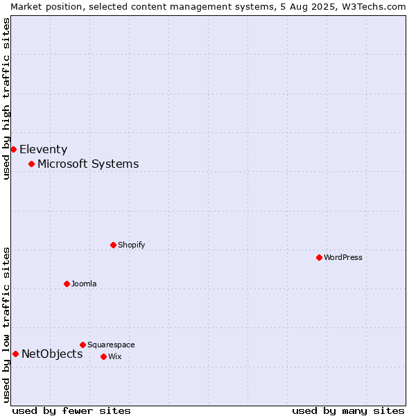 Market position of Microsoft Systems vs. NetObjects vs. Eleventy