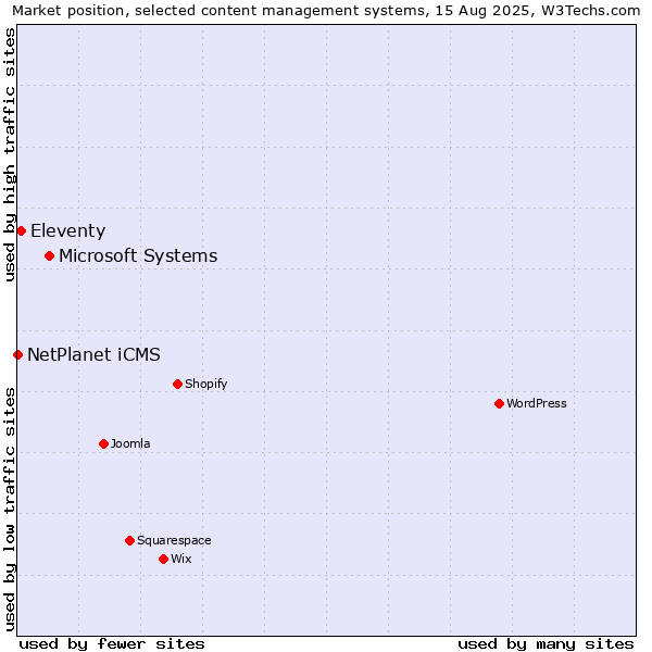 Market position of Microsoft Systems vs. Eleventy vs. NetPlanet iCMS