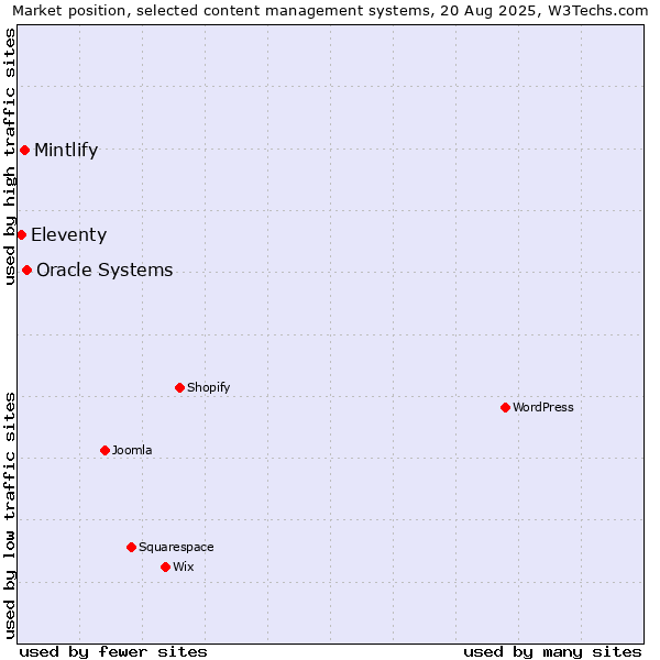 Market position of Oracle Systems vs. Mintlify vs. Eleventy
