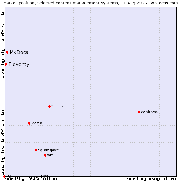 Market position of MkDocs vs. Eleventy vs. Netgenerator CMS