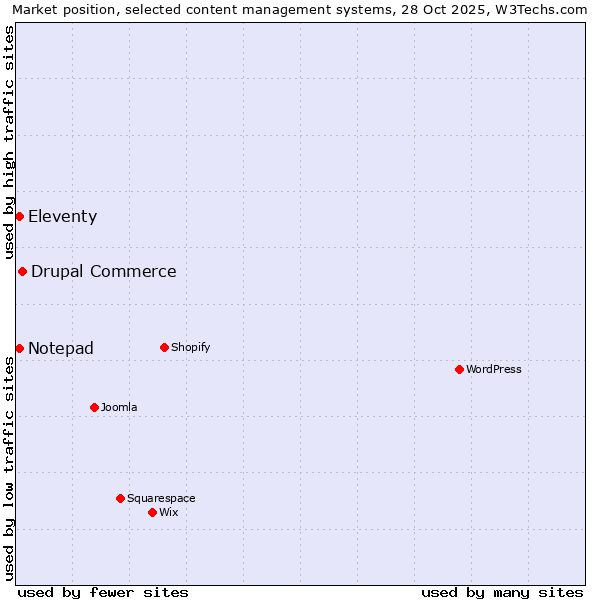 Market position of Drupal Commerce vs. Eleventy vs. Notepad