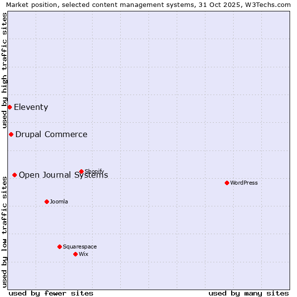 Market position of Open Journal Systems vs. Drupal Commerce vs. Eleventy