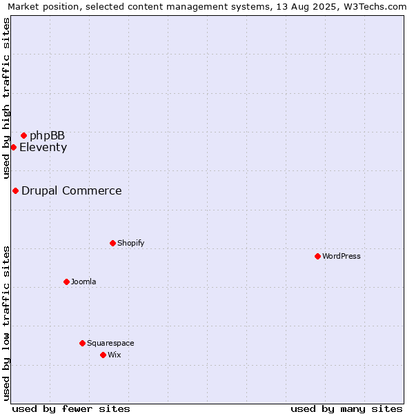 Market position of phpBB vs. Drupal Commerce vs. Eleventy
