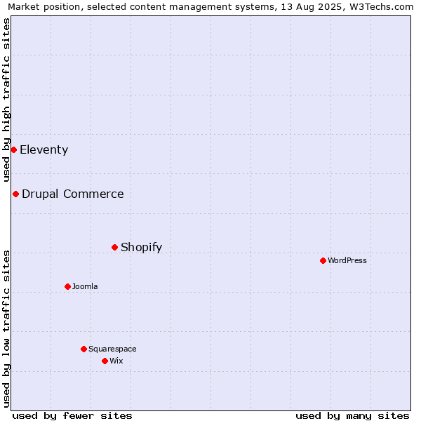 Market position of Shopify vs. Drupal Commerce vs. Eleventy