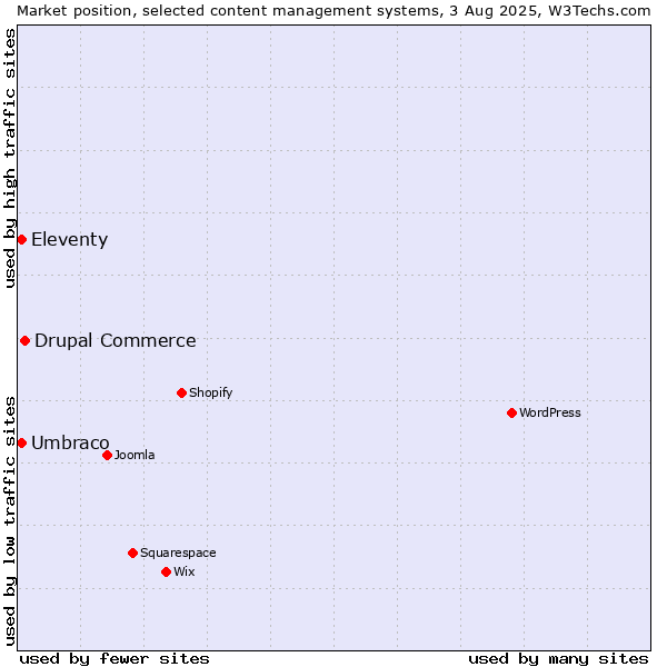 Market position of Drupal Commerce vs. Umbraco vs. Eleventy
