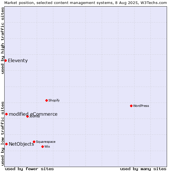 Market position of modified eCommerce vs. NetObjects vs. Eleventy