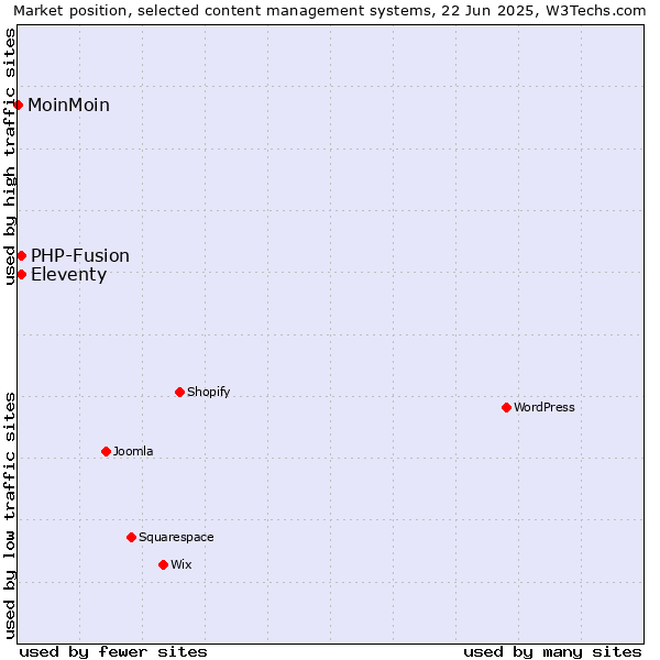Market position of Eleventy vs. PHP-Fusion vs. MoinMoin
