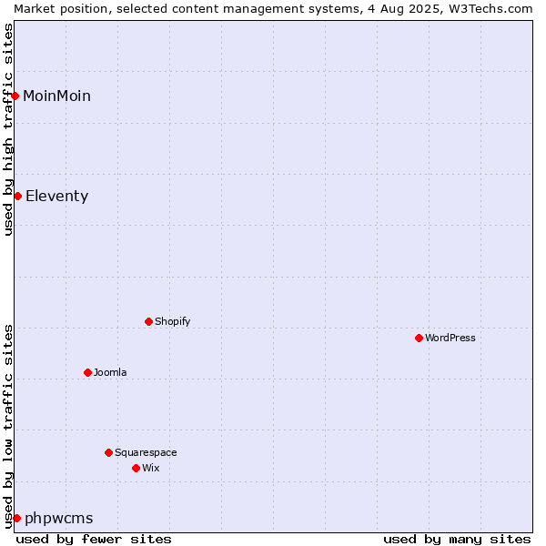 Market position of Eleventy vs. phpwcms vs. MoinMoin