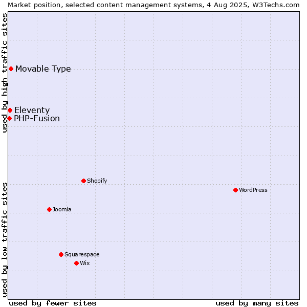 Market position of Movable Type vs. Eleventy vs. PHP-Fusion