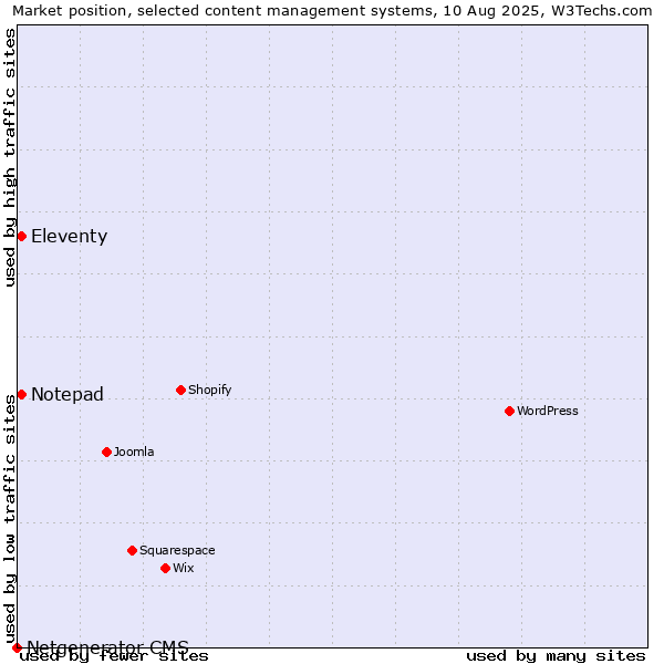 Market position of Eleventy vs. Notepad vs. Netgenerator CMS