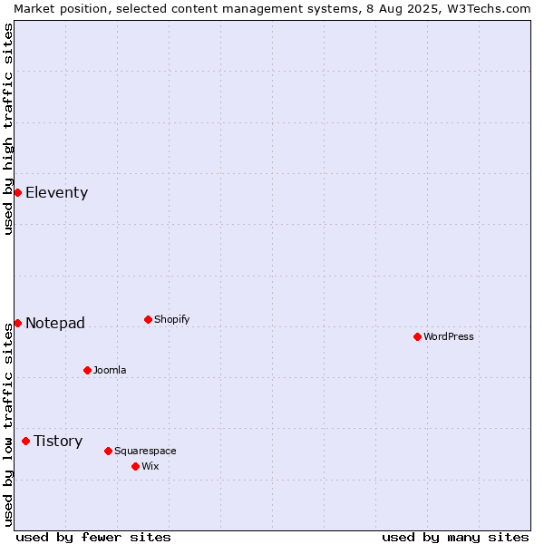 Market position of Tistory vs. Eleventy vs. Notepad