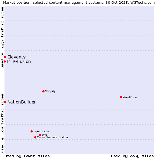 Market position of Eleventy vs. NationBuilder vs. PHP-Fusion