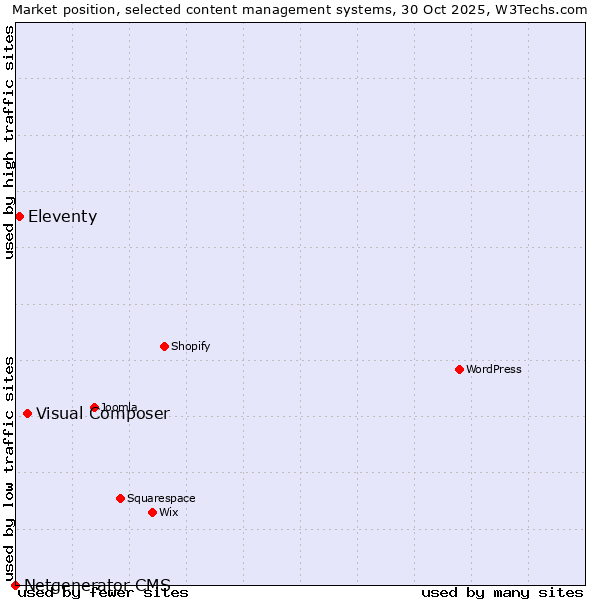 Market position of Visual Composer vs. Eleventy vs. Netgenerator CMS