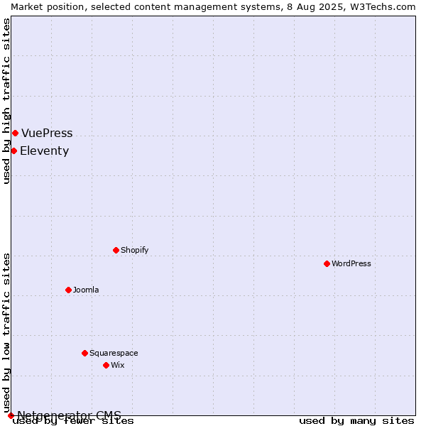 Market position of VuePress vs. Eleventy vs. Netgenerator CMS