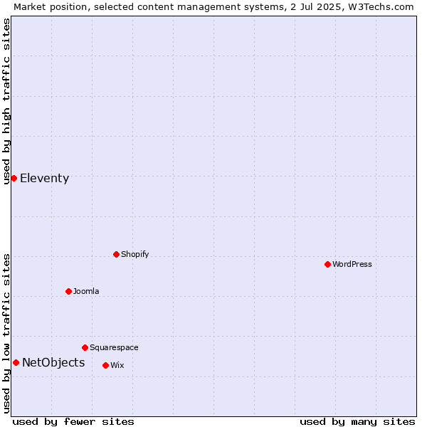 Market position of NetObjects vs. Eleventy