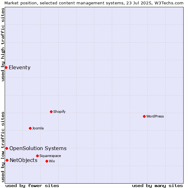 Market position of NetObjects vs. OpenSolution Systems vs. Eleventy