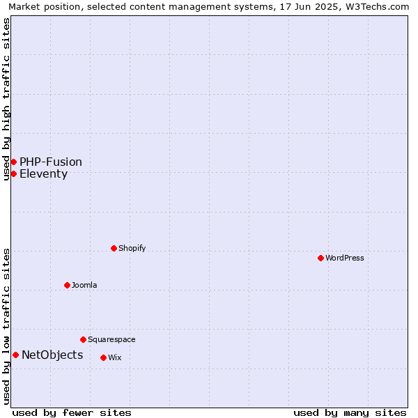 Market position of NetObjects vs. Eleventy vs. PHP-Fusion