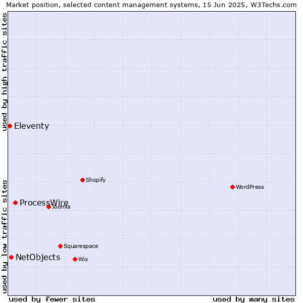 Market position of ProcessWire vs. NetObjects vs. Eleventy