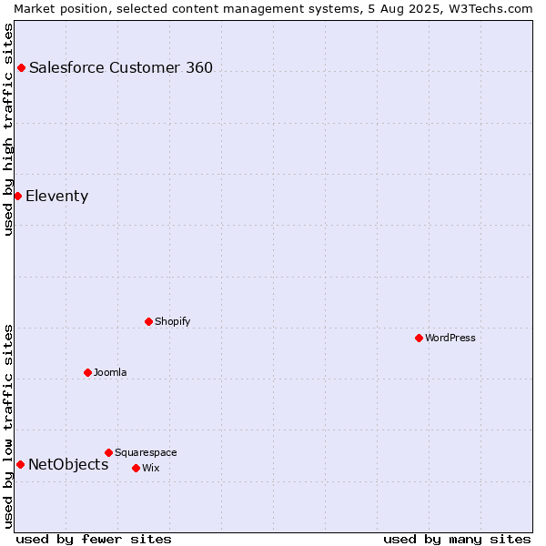 Market position of Salesforce Customer 360 vs. NetObjects vs. Eleventy