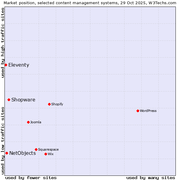 Market position of Shopware vs. NetObjects vs. Eleventy