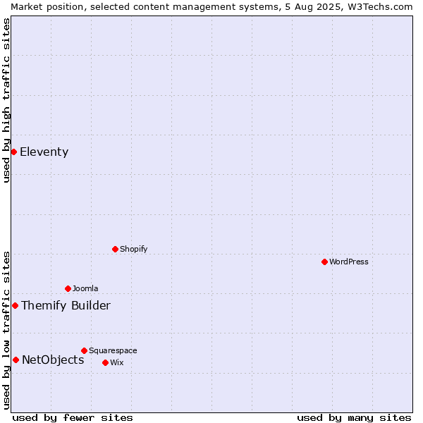 Market position of NetObjects vs. Themify Builder vs. Eleventy