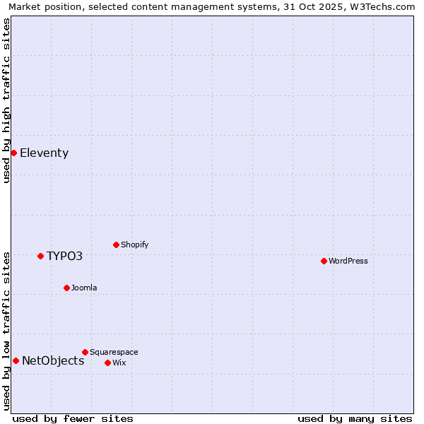 Market position of TYPO3 vs. NetObjects vs. Eleventy