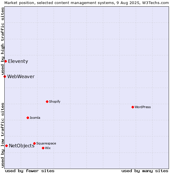 Market position of NetObjects vs. Eleventy vs. WebWeaver
