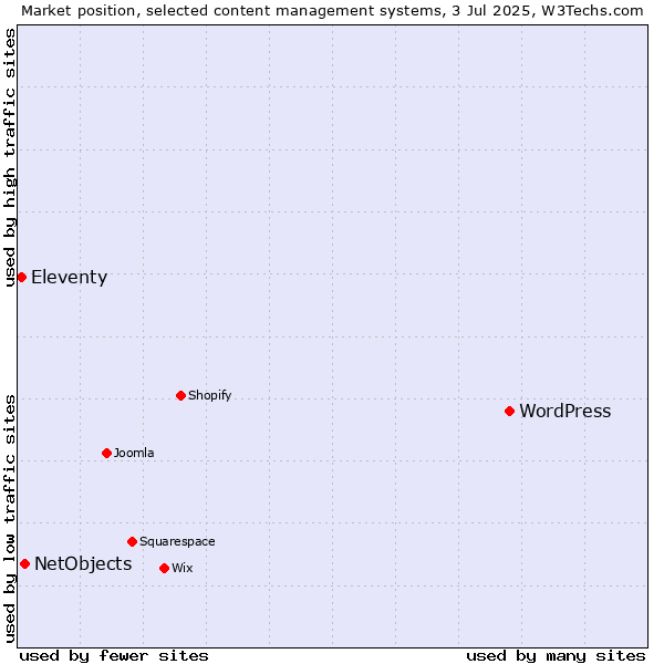 Market position of WordPress vs. NetObjects vs. Eleventy