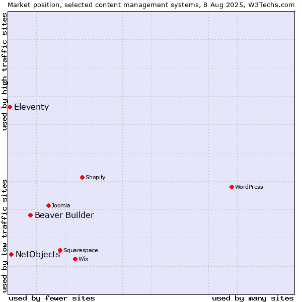 Market position of Beaver Builder vs. NetObjects vs. Eleventy