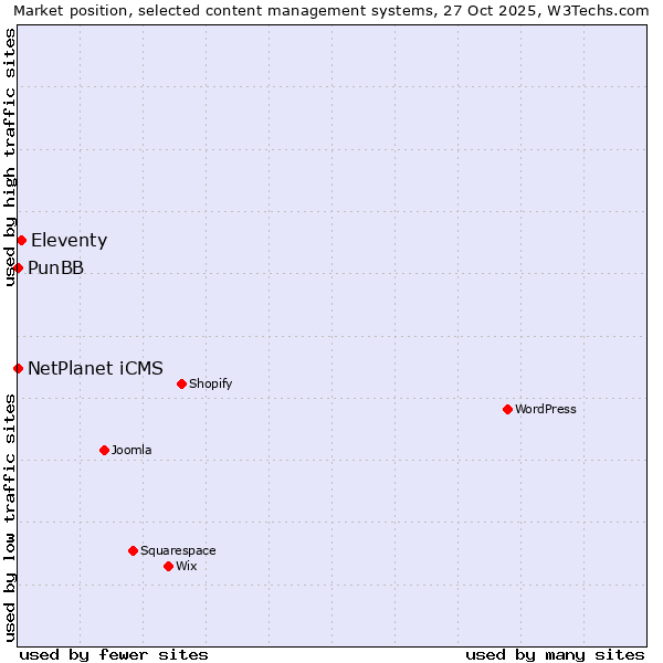 Market position of Eleventy vs. NetPlanet iCMS vs. PunBB