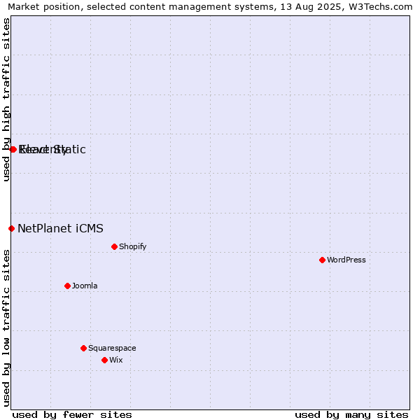 Market position of Eleventy vs. React Static vs. NetPlanet iCMS