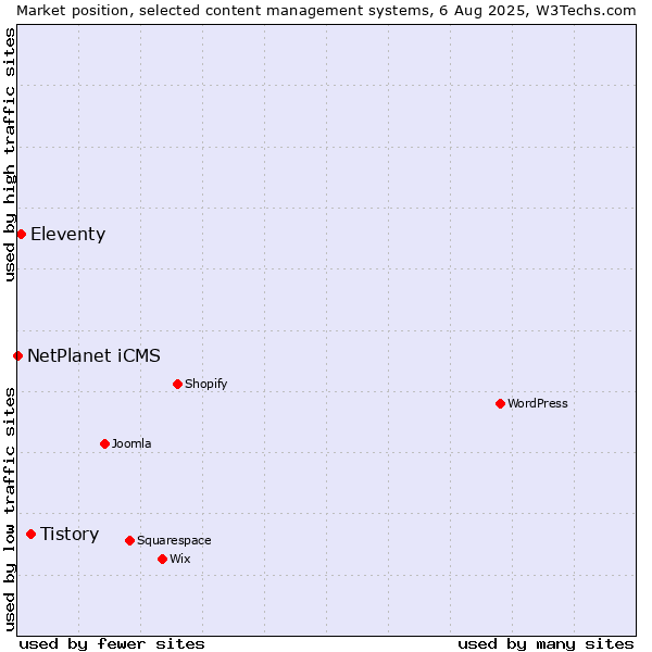Market position of Tistory vs. Eleventy vs. NetPlanet iCMS