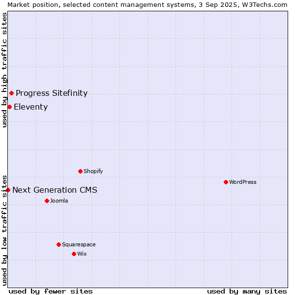 Market position of Progress Sitefinity vs. Eleventy vs. Next Generation CMS