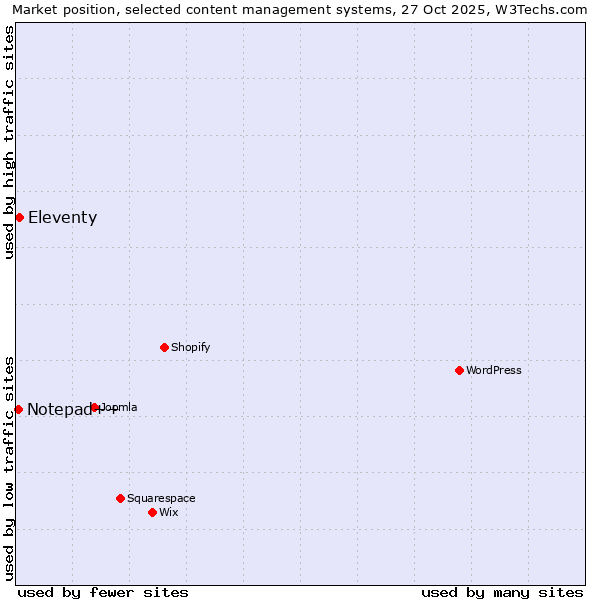Market position of Eleventy vs. Notepad++