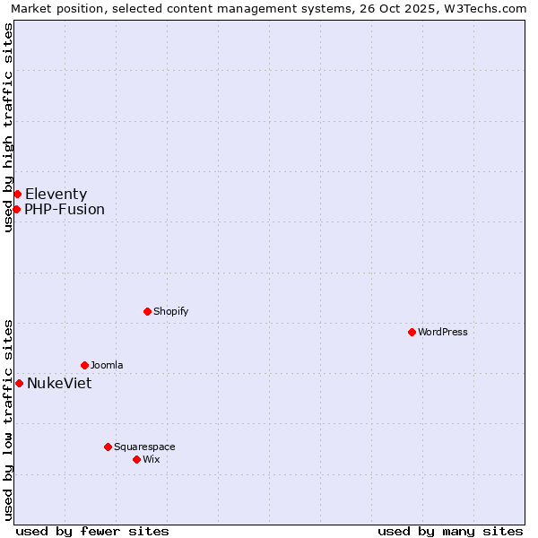Market position of NukeViet vs. Eleventy vs. PHP-Fusion