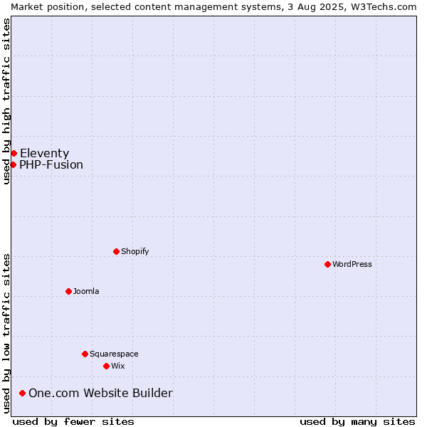 Market position of One.com Website Builder vs. Eleventy vs. PHP-Fusion