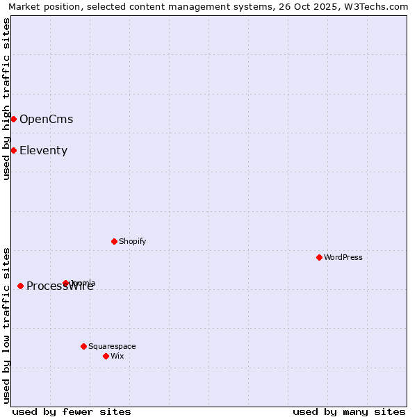 Market position of ProcessWire vs. Eleventy vs. OpenCms