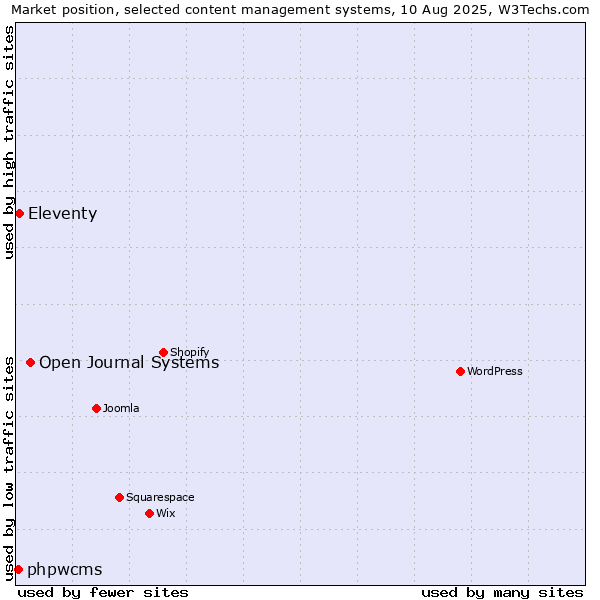Market position of Open Journal Systems vs. Eleventy vs. phpwcms