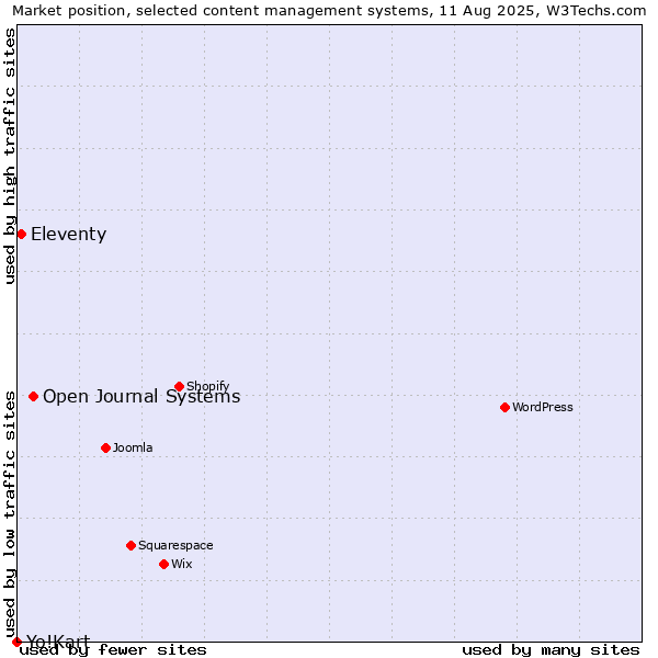 Market position of Open Journal Systems vs. Eleventy vs. Yo!Kart