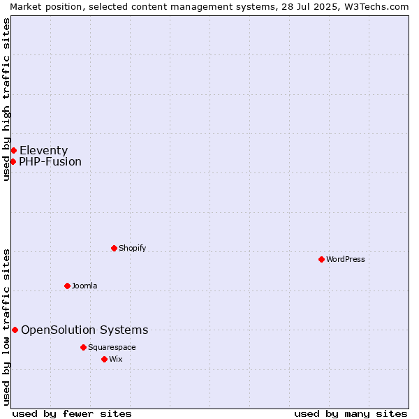 Market position of OpenSolution Systems vs. Eleventy vs. PHP-Fusion