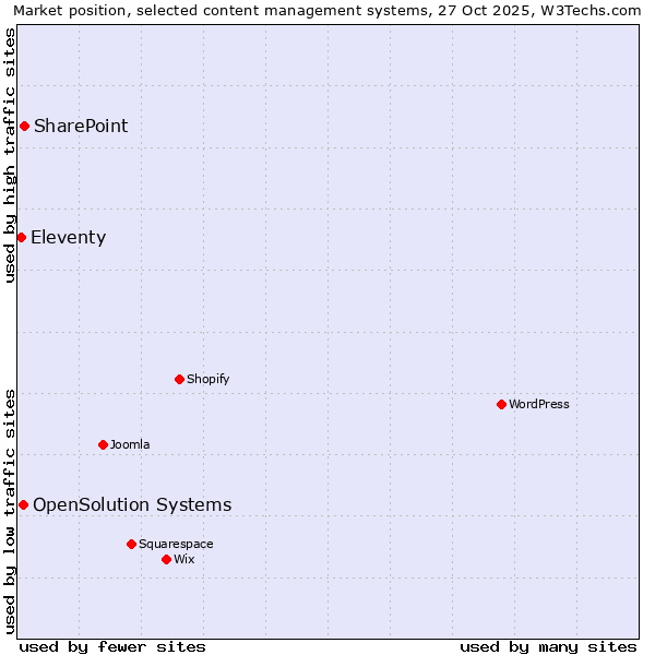 Market position of SharePoint vs. OpenSolution Systems vs. Eleventy