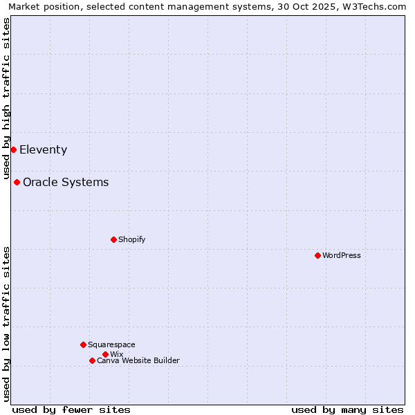 Market position of Oracle Systems vs. Eleventy