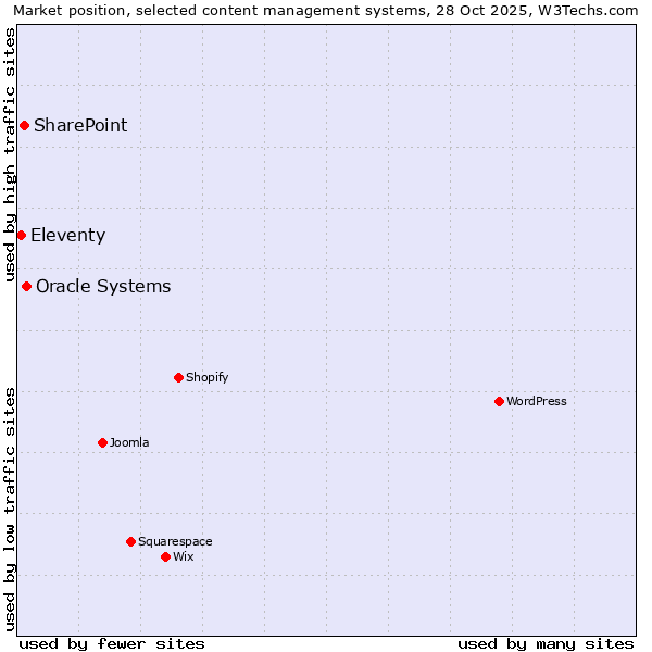 Market position of Oracle Systems vs. SharePoint vs. Eleventy