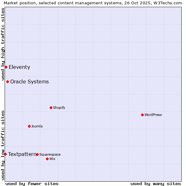 Market position of Oracle Systems vs. Eleventy vs. Textpattern