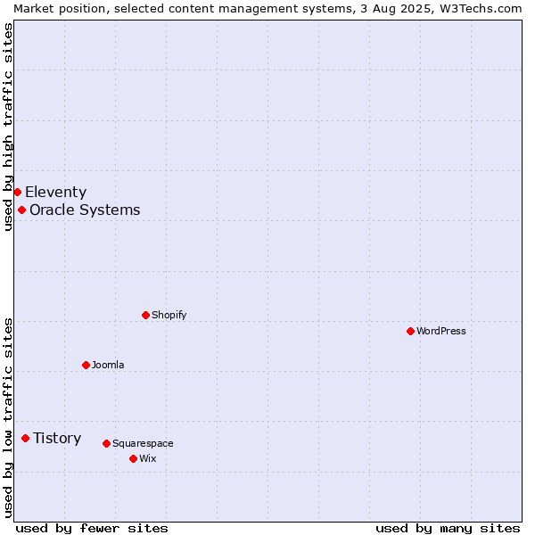 Market position of Tistory vs. Oracle Systems vs. Eleventy
