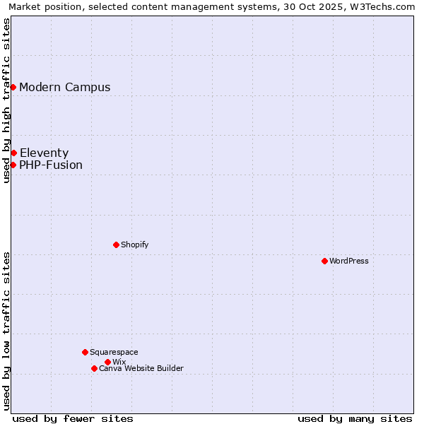 Market position of Eleventy vs. Modern Campus vs. PHP-Fusion